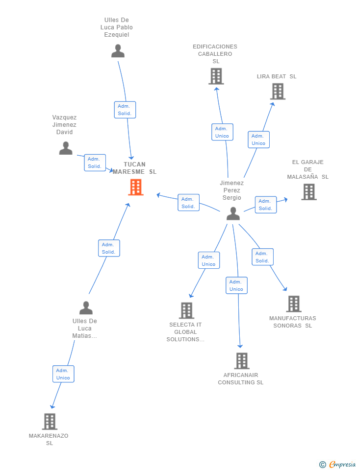 Vinculaciones societarias de TUCAN MARESME SL
