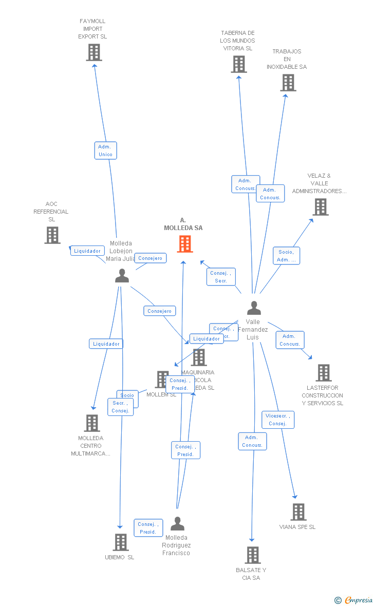 Vinculaciones societarias de A. MOLLEDA SA