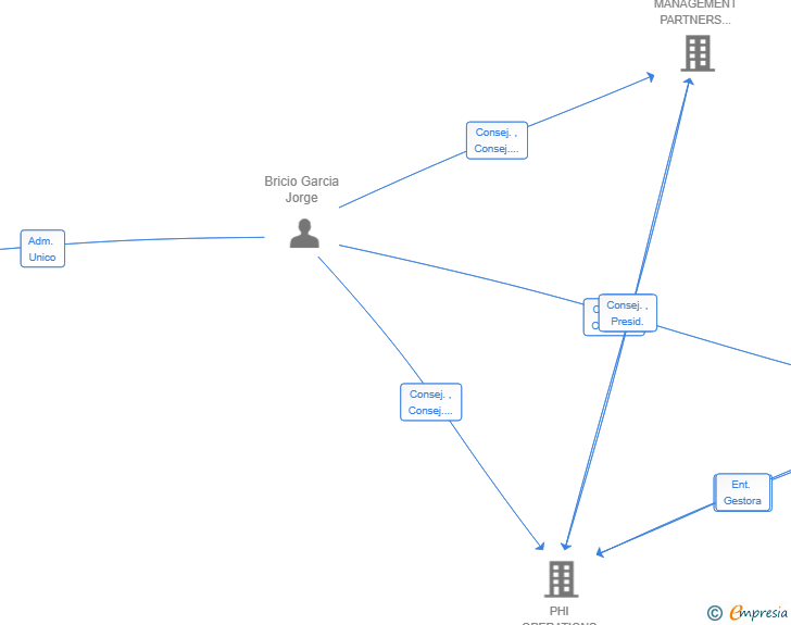 Vinculaciones societarias de BASE CAMP INVESTMENT SL