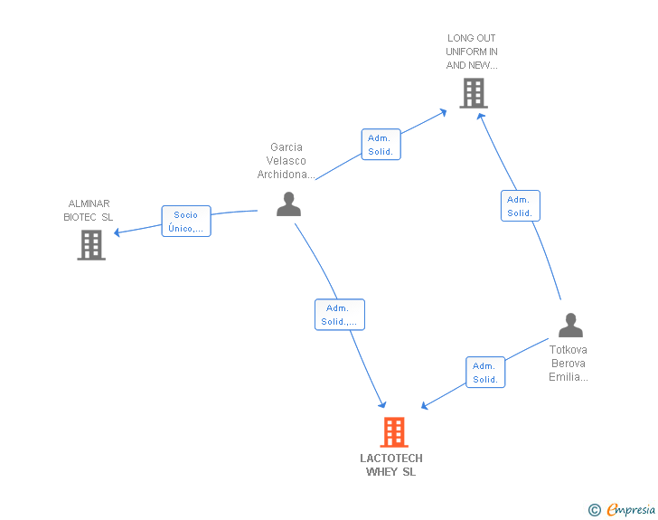 Vinculaciones societarias de LACTOTECH WHEY SL