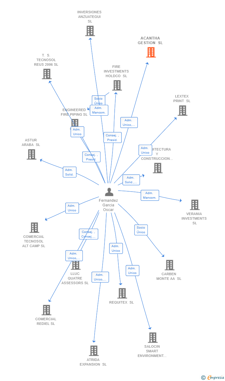 Vinculaciones societarias de ACANTHA GESTION SL