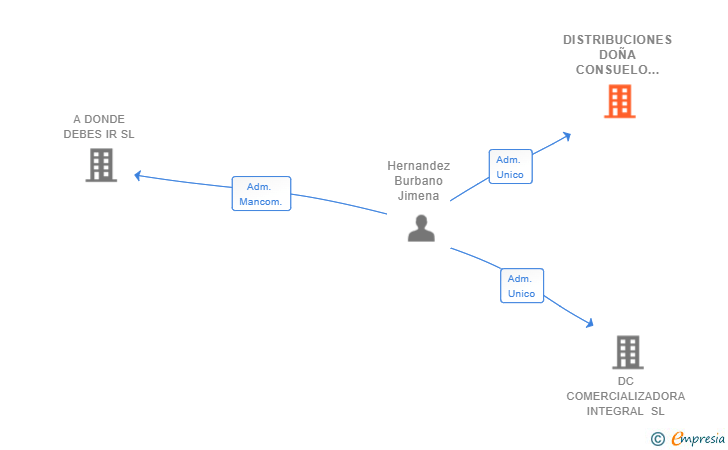 Vinculaciones societarias de DISTRIBUCIONES DOÑA CONSUELO SL