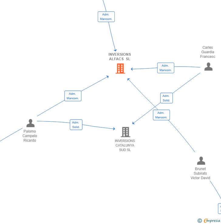 Vinculaciones societarias de INVERSIONS ALFACS SL