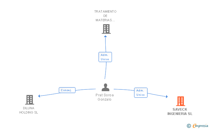 Vinculaciones societarias de SAVECK INGENIERIA SL