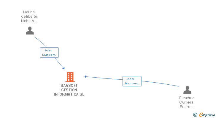 Vinculaciones societarias de SAASOFT GESTION INFORMATICA SL