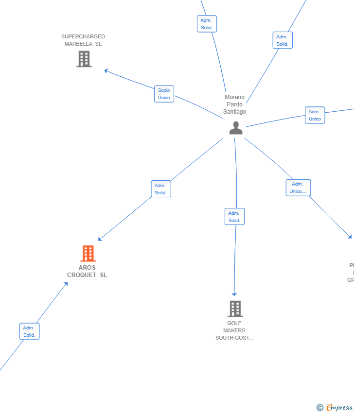 Vinculaciones societarias de AROS CROQUET SL