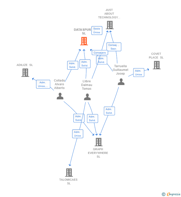 Vinculaciones societarias de DATASPURS SL