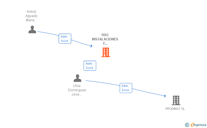 Vinculaciones societarias de RSG INSTALACIONES Y DISTRIBUCIONES SANXENXO SL