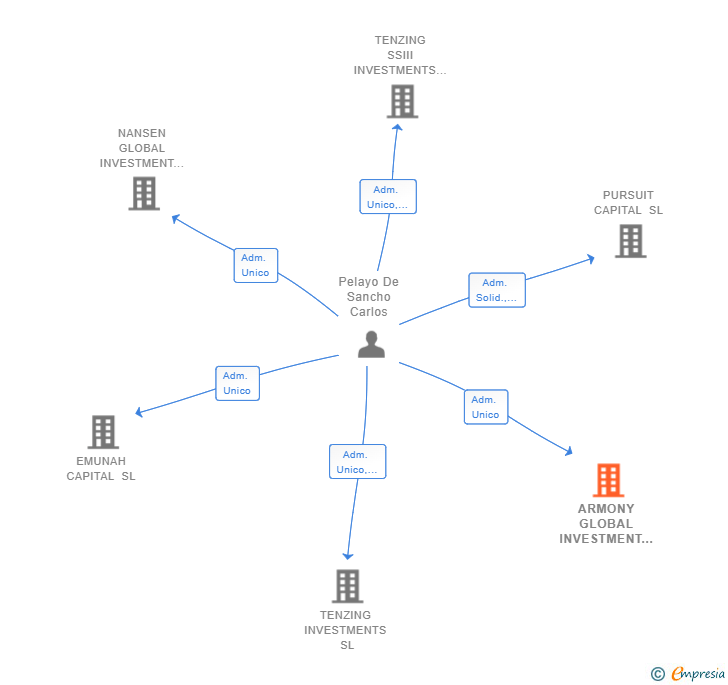 Vinculaciones societarias de ARMONY GLOBAL INVESTMENT SL