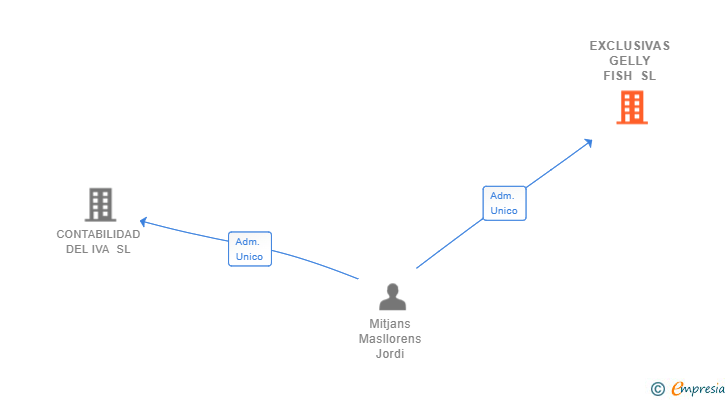 Vinculaciones societarias de EXCLUSIVAS GELLY FISH SL