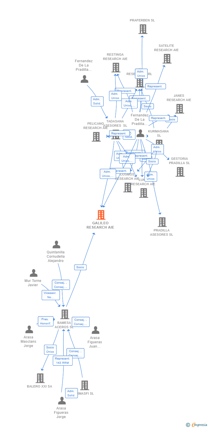 Vinculaciones societarias de GALILEO RESEARCH AIE