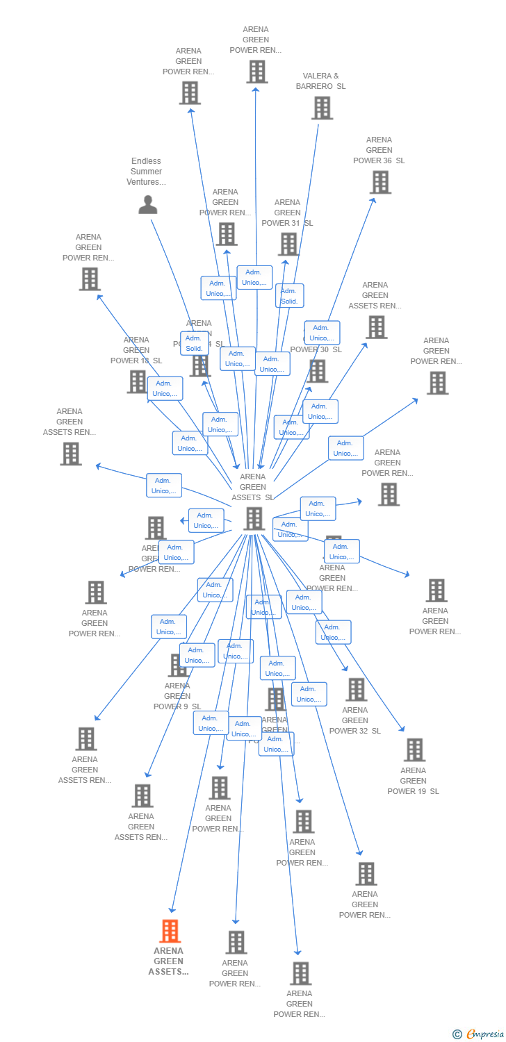 Vinculaciones societarias de ARENA GREEN ASSETS REN 70 SL