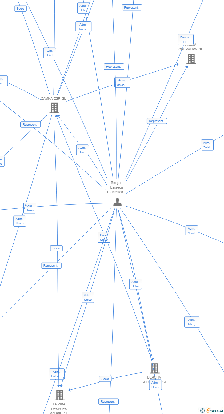 Vinculaciones societarias de MALKE GLOBAL CAPITAL SL