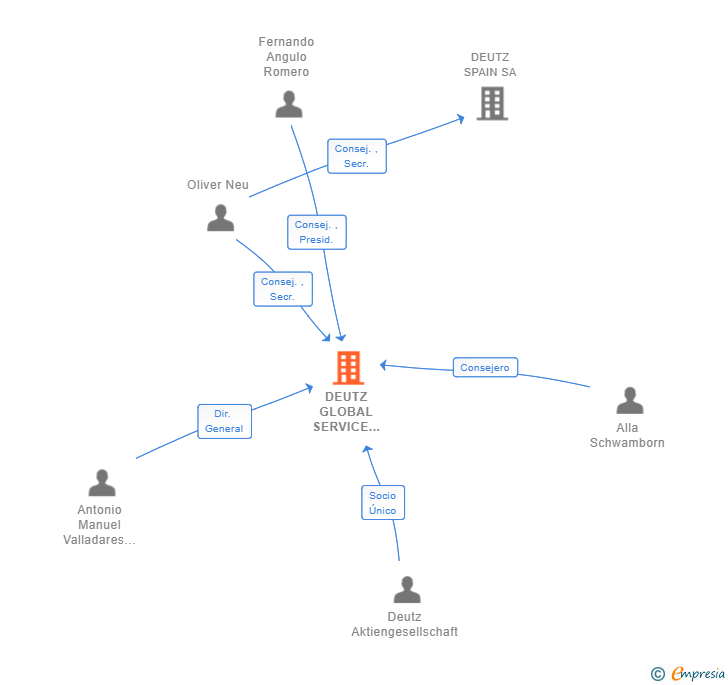 Vinculaciones societarias de DEUTZ GLOBAL SERVICE CENTER SL