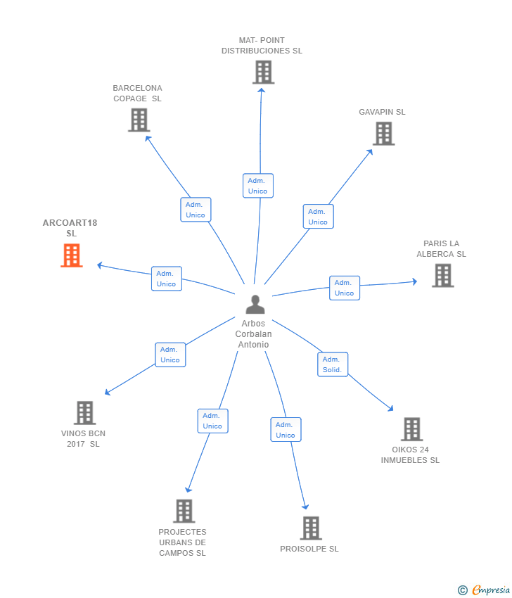 Vinculaciones societarias de ARCOART18 SL