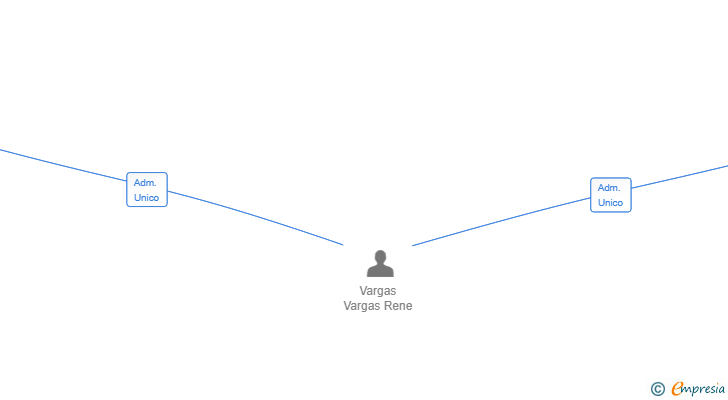 Vinculaciones societarias de RVV-1973 CONSTRUCCIONES SL