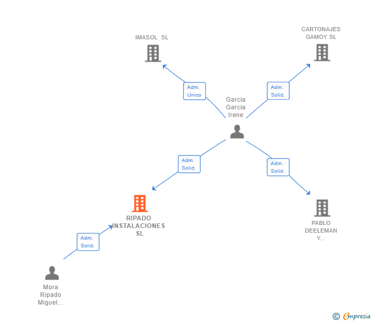Vinculaciones societarias de RIPADO INSTALACIONES SL