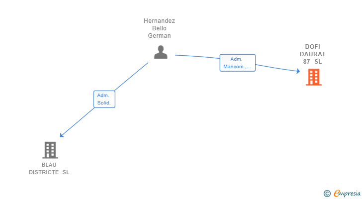 Vinculaciones societarias de DOFI DAURAT 87 SL