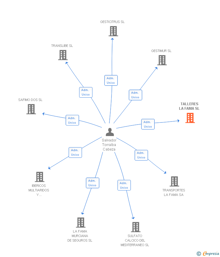 Vinculaciones societarias de TALLERES LA FAMA SL