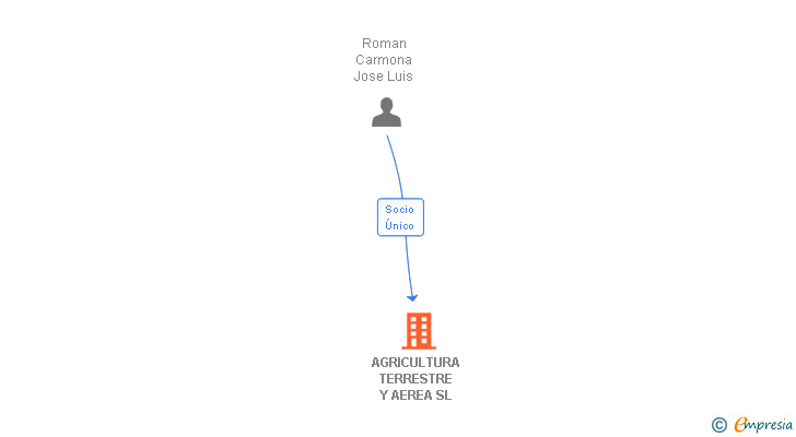 Vinculaciones societarias de AGRICULTURA TERRESTRE Y AEREA SL