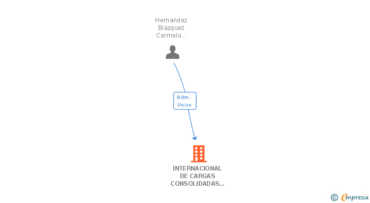 Vinculaciones societarias de INTERNACIONAL DE CARGAS CONSOLIDADAS CENTRO SL