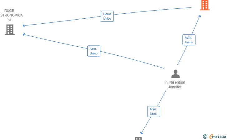 Vinculaciones societarias de RUGE PATRIMONIAL SL