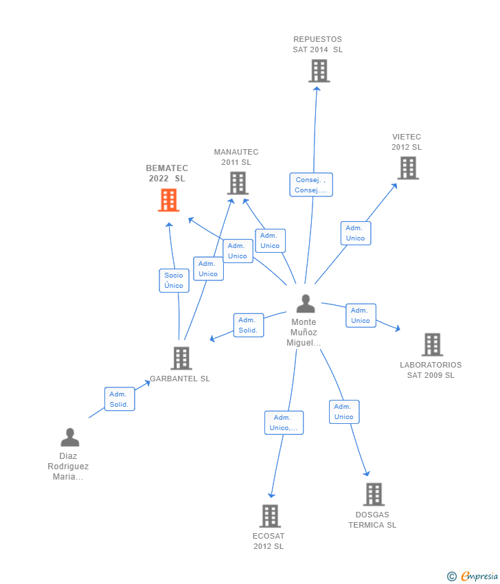 Vinculaciones societarias de BEMATEC 2022 SL