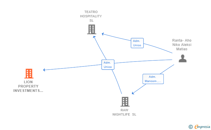Vinculaciones societarias de LION PROPERTY INVESTMENTS SL
