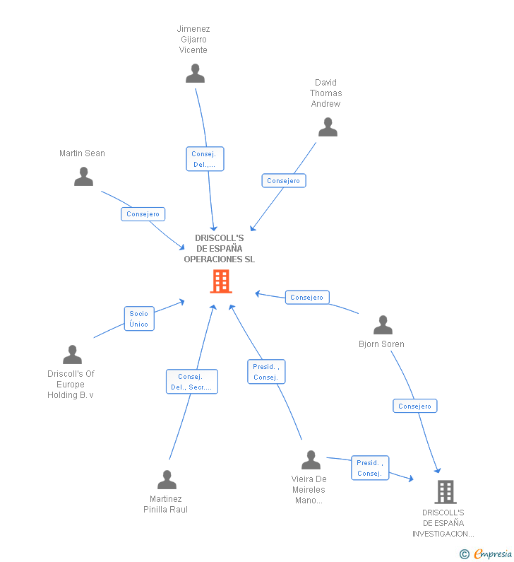 Vinculaciones societarias de DRISCOLL'S DE ESPAÑA OPERACIONES SL