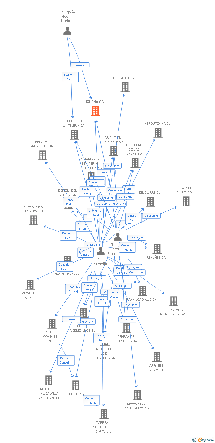 Vinculaciones societarias de IGUEÑA SA