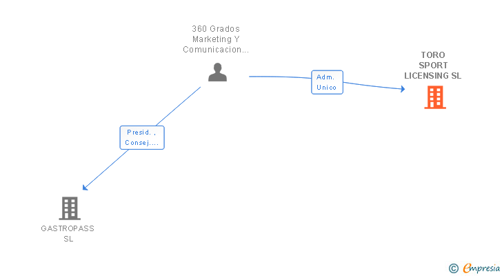 Vinculaciones societarias de TORO SPORT LICENSING SL