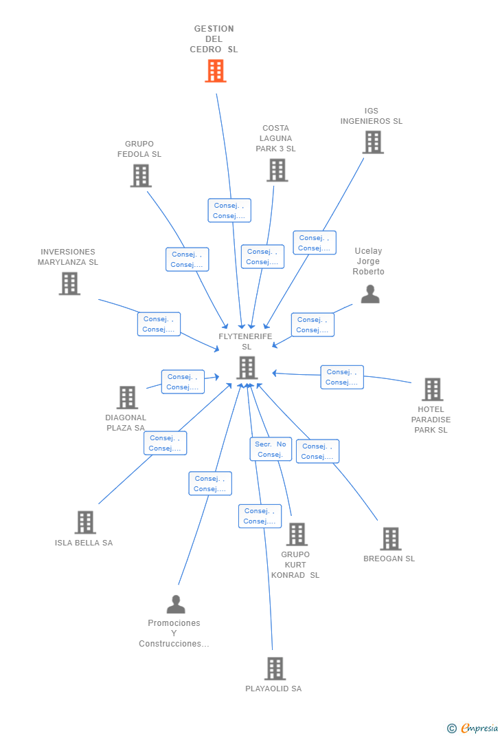 Vinculaciones societarias de GESTION DEL CEDRO SL