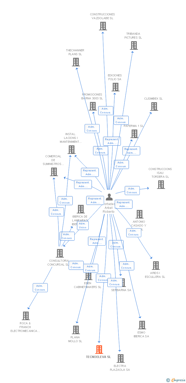 Vinculaciones societarias de TECNOELEVA SL