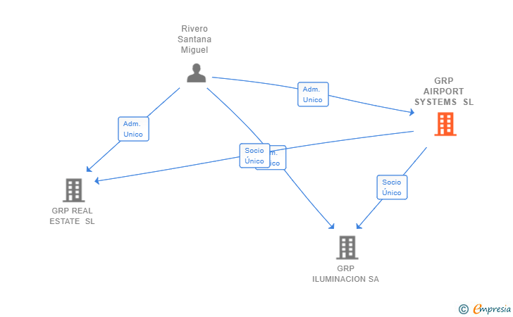 Vinculaciones societarias de GRP AIRPORT SYSTEMS SL