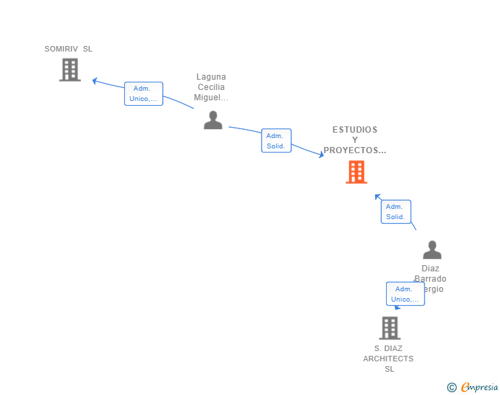Vinculaciones societarias de ESTUDIOS Y PROYECTOS SYM21 SL