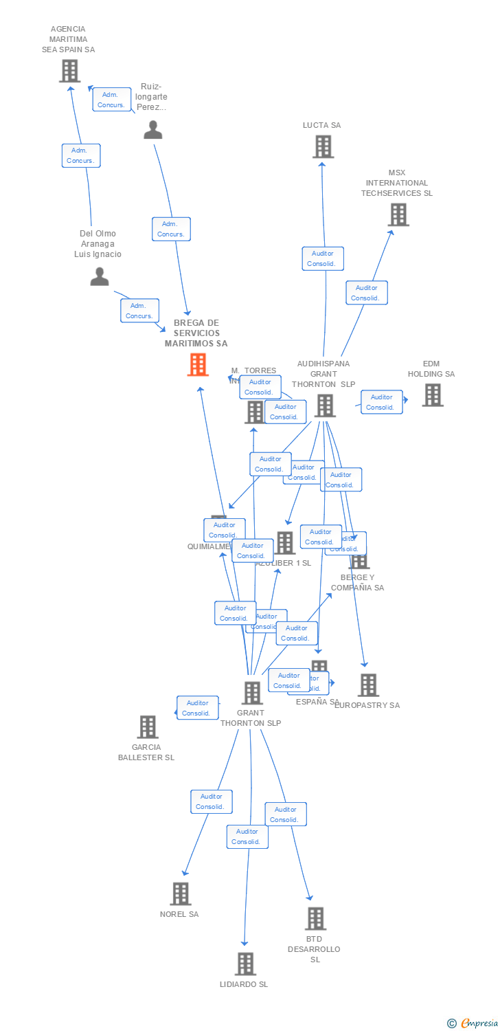 Vinculaciones societarias de BREGA DE SERVICIOS MARITIMOS SA