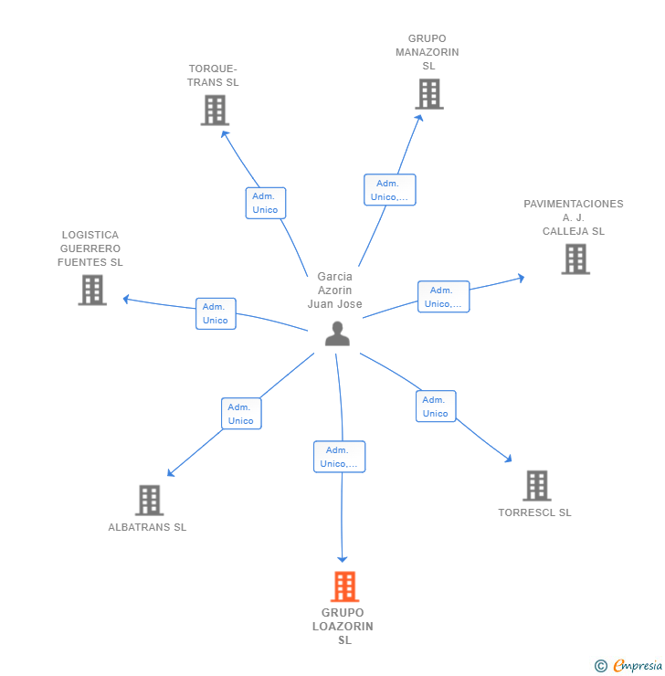 Vinculaciones societarias de GRUPO LOAZORIN SL