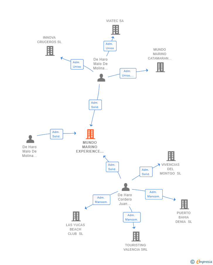 Vinculaciones societarias de MUNDO MARINO EXPERIENCE SL