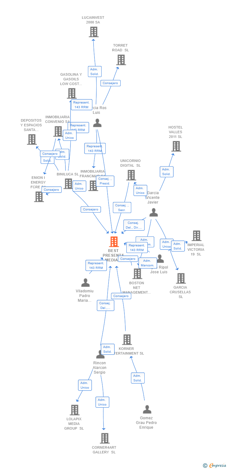 Vinculaciones societarias de BEST PRESENTS MEDIA GROUP SL