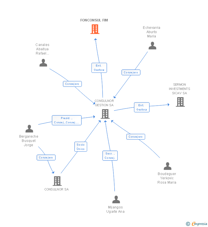 Vinculaciones societarias de FONCONSUL FIM