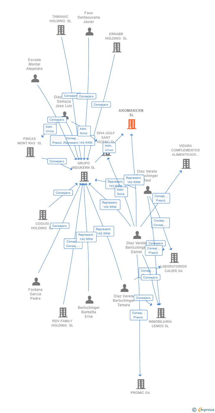 Vinculaciones societarias de AROMAKERN SL