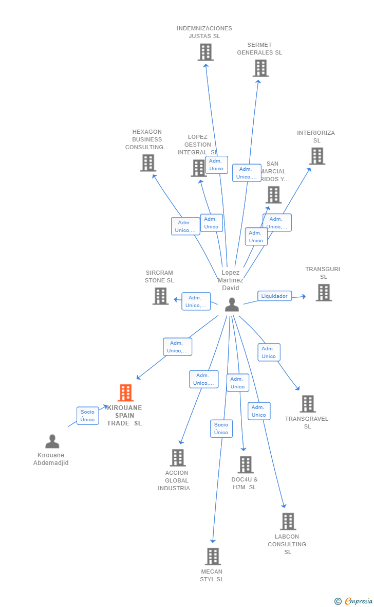 Vinculaciones societarias de KIROUANE SPAIN TRADE SL