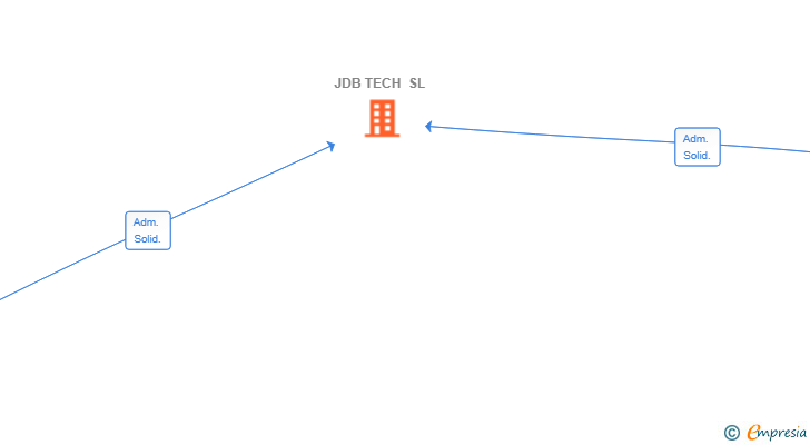 Vinculaciones societarias de JDB TECH SL
