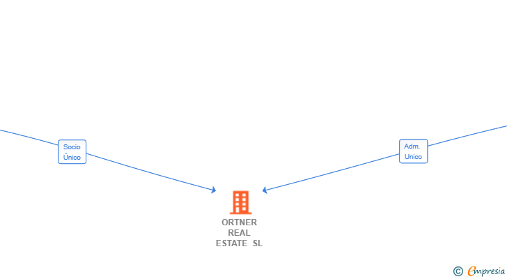 Vinculaciones societarias de ORTNER REAL ESTATE SL