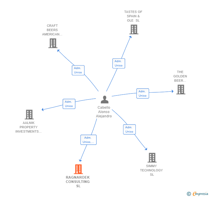 Vinculaciones societarias de RAGNAROEK CONSULTING SL