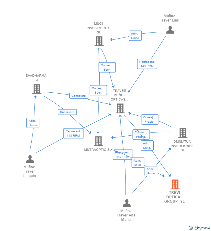Vinculaciones societarias de TREVI OPTICAL GROUP SL