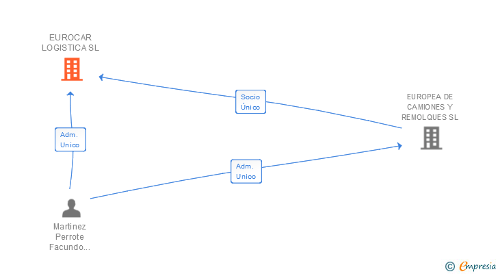 Vinculaciones societarias de EUROCAR LOGISTICA SL