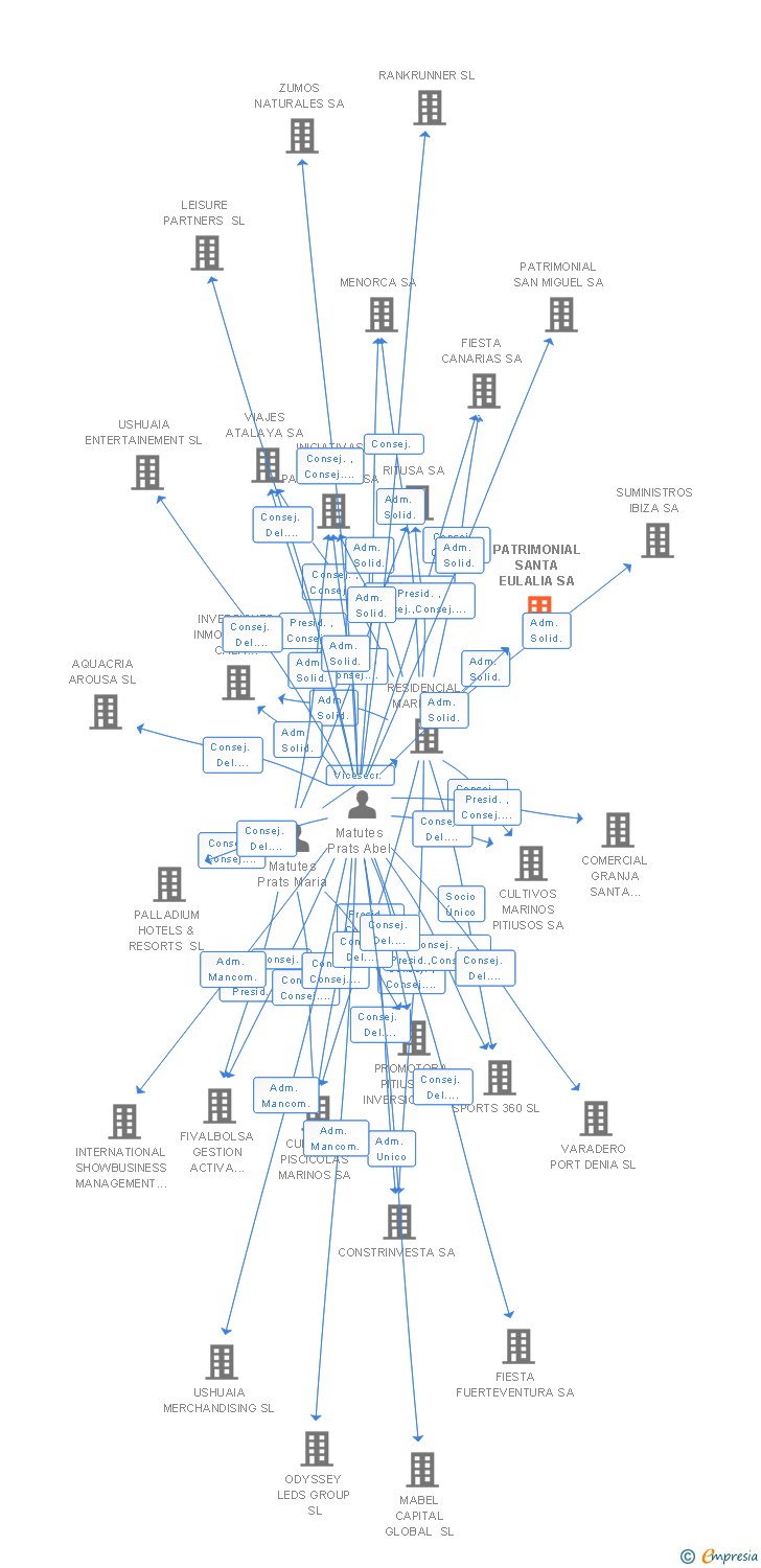 Vinculaciones societarias de PATRIMONIAL SANTA EULALIA SA