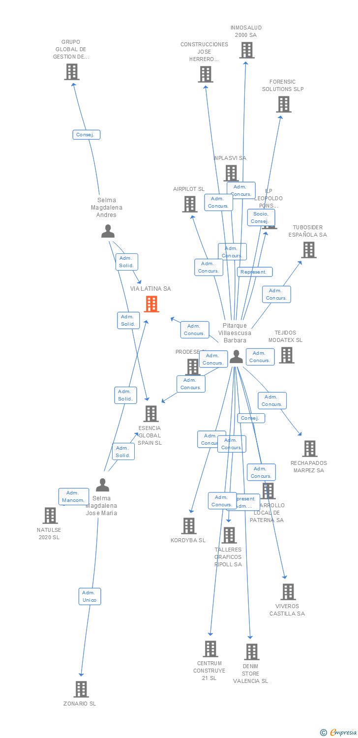 Vinculaciones societarias de VIA LATINA SA