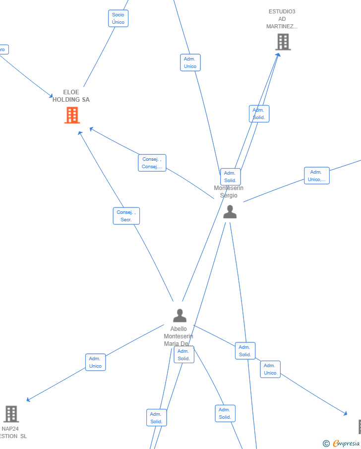 Vinculaciones societarias de ELOE HOLDING SA